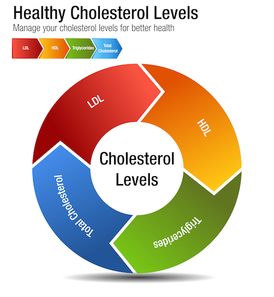 Health Watch: Control your cholesterol